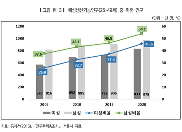 2021년 서울시 성인지 통계 - 통계로 보는 서울여성. (서울시)
