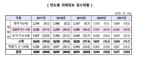 2017-2021년 어린이 위해정보 접수현황.(공정거래위원회)