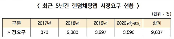 랜덤채팅앱이 성범죄의 화근이다 < 성범죄 < 젠더 < 기사본문 - 우먼타임스 랜덤채팅앱이 성범죄의 화근이다 < 성범죄 < 젠더 < 기사본문 - 우먼타임스