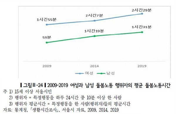 2020년 서울시 성인지통계 - 서울 여성과 남성의 일생활균형 실태. [서울시]