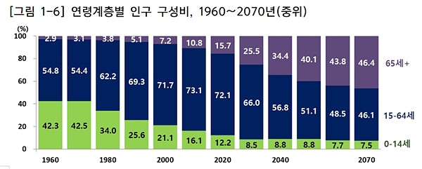 1960∼2070년 연령계층별 인구 구성비 (그래픽=통계청 제공)