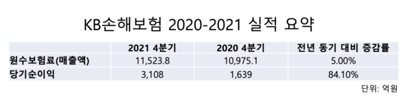 KB금융지주 그룹 연결 재무재표 기준 2020-2021 실적요약. (KB금융)