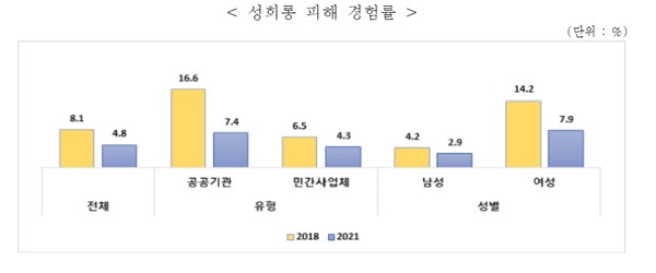 '2021년 성희롱 실태조사' 결과 내 성희롱 피해 경험률.(여성가족부) 