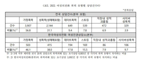 한국여성의전화가 발표한 '2021년 폭력 유형별 상담건수' (연합뉴스)