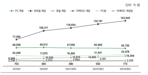 한국콘텐츠진흥원이 발표한 국내 게임 시장의 규모와 전망(2019~2023년). (한국콘텐츠진흥원 자료)
