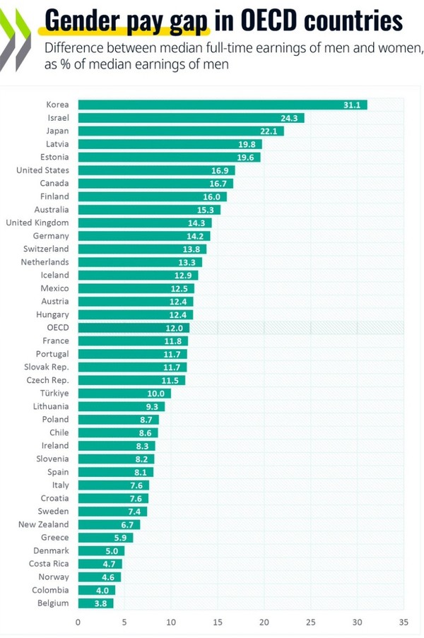 지난해 기준 OECD 39개국 성별 임금 격차. 맨 위가 한국.