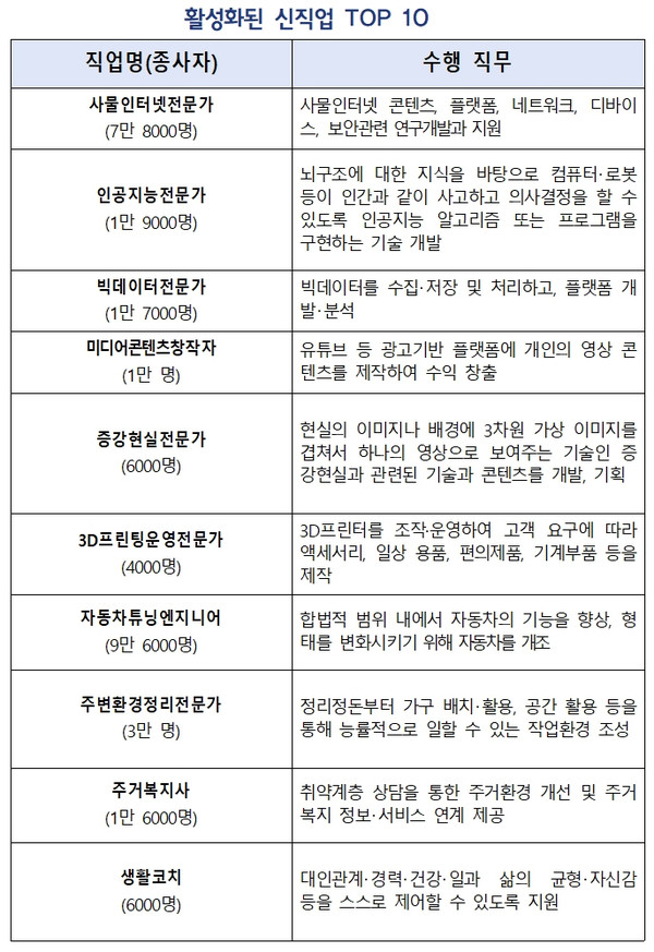 인기직종으로 부상한 새로운 직업…이런 분야에 관심을