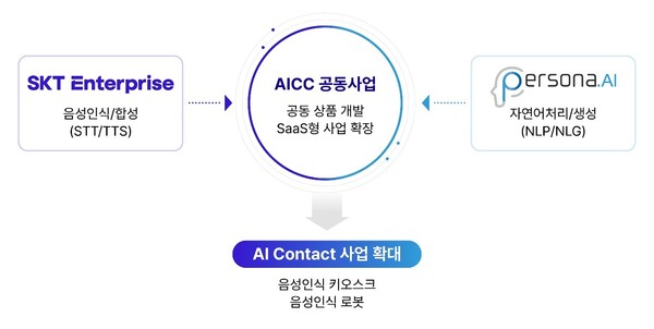 SK텔레콤이 AICC 개발사 페르소나AI에 전략적 투자를 단행했다. (SK텔레콤)