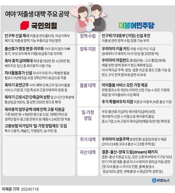 여야 ‘저출생 대책’ 주요 공약. (연합뉴스 그래픽)