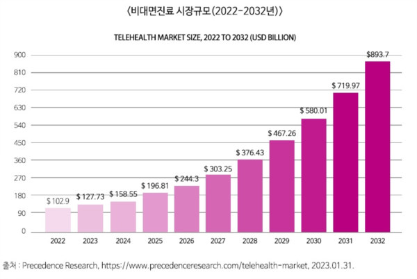 2022~2032년 비대면진료 시장규모. (한국보건산업진흥원)