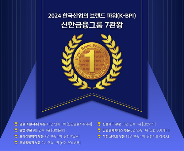신한금융그룹, 2024 한국산업의 브랜드파워(K-BPI) 7관왕. (신한금융그룹)
