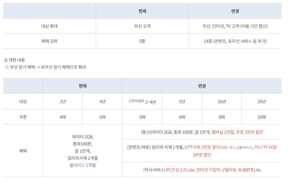 KT, 유‧무선 장기고객 혜택 강화…내달부터 개편