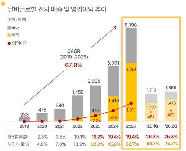 달바글로벌, 2분기 매출·영업익 '역대 최대'...해외 비중 76%로 최고 - 뉴스 썸네일 이미지