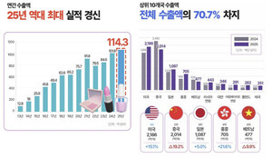 수출로 드러난 K-뷰티 인기... 중소·중견 브랜드, 글로벌 공략 이어간다 - 뉴스 썸네일 이미지